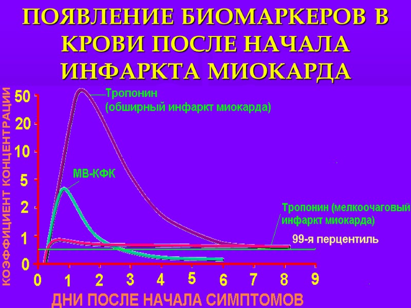 ПОЯВЛЕНИЕ БИОМАРКЕРОВ В КРОВИ ПОСЛЕ НАЧАЛА ИНФАРКТА МИОКАРДА